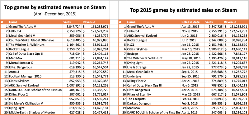 Illustration for article titled Steam Sales Data For 2015